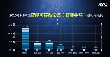 爆发式增长背后 智能可穿戴设备的进化与未来